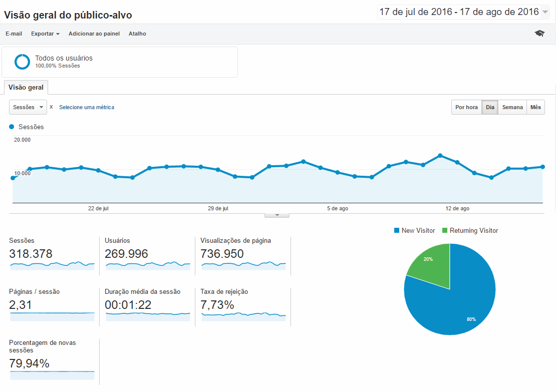 Painel do Google Analytics